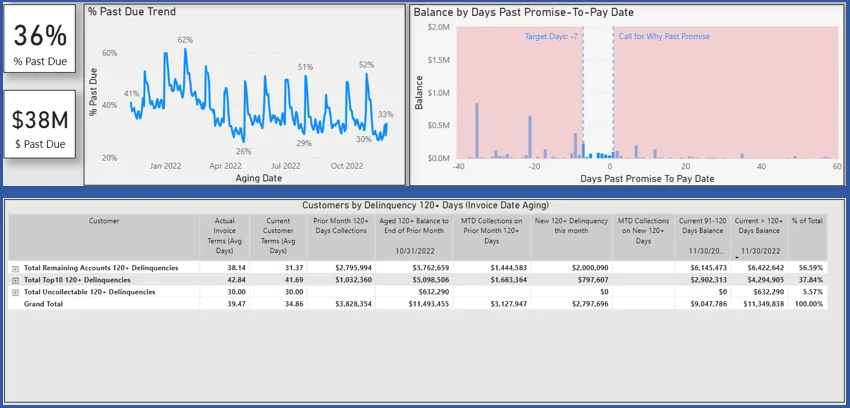 Power BI AR Dashboards, Banking Analytics
