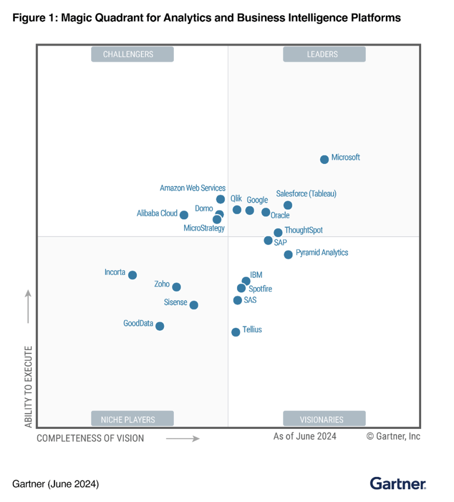 Gartner Magic Quadrant for Data Integration showing top vendors and market leaders in data integration solutions