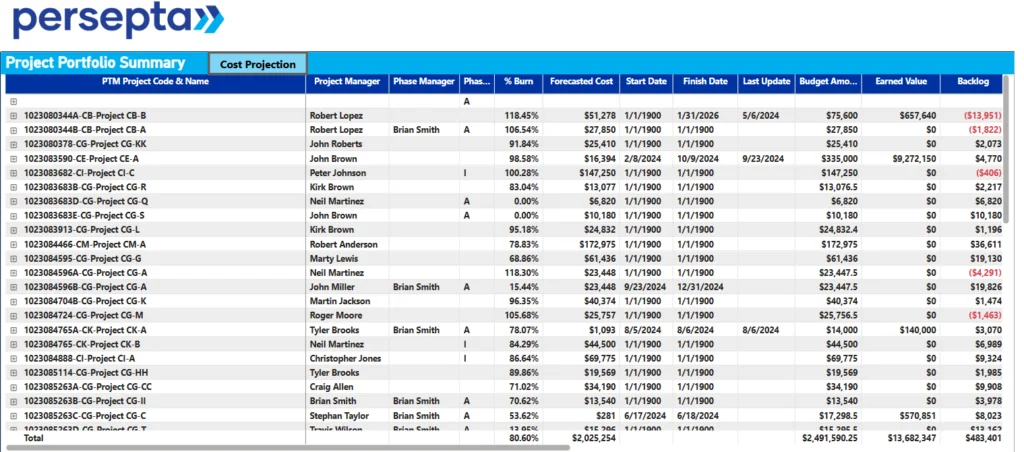 Project management dashboard example showing AI driven data analytics, task tracking, and real-time project performance insights